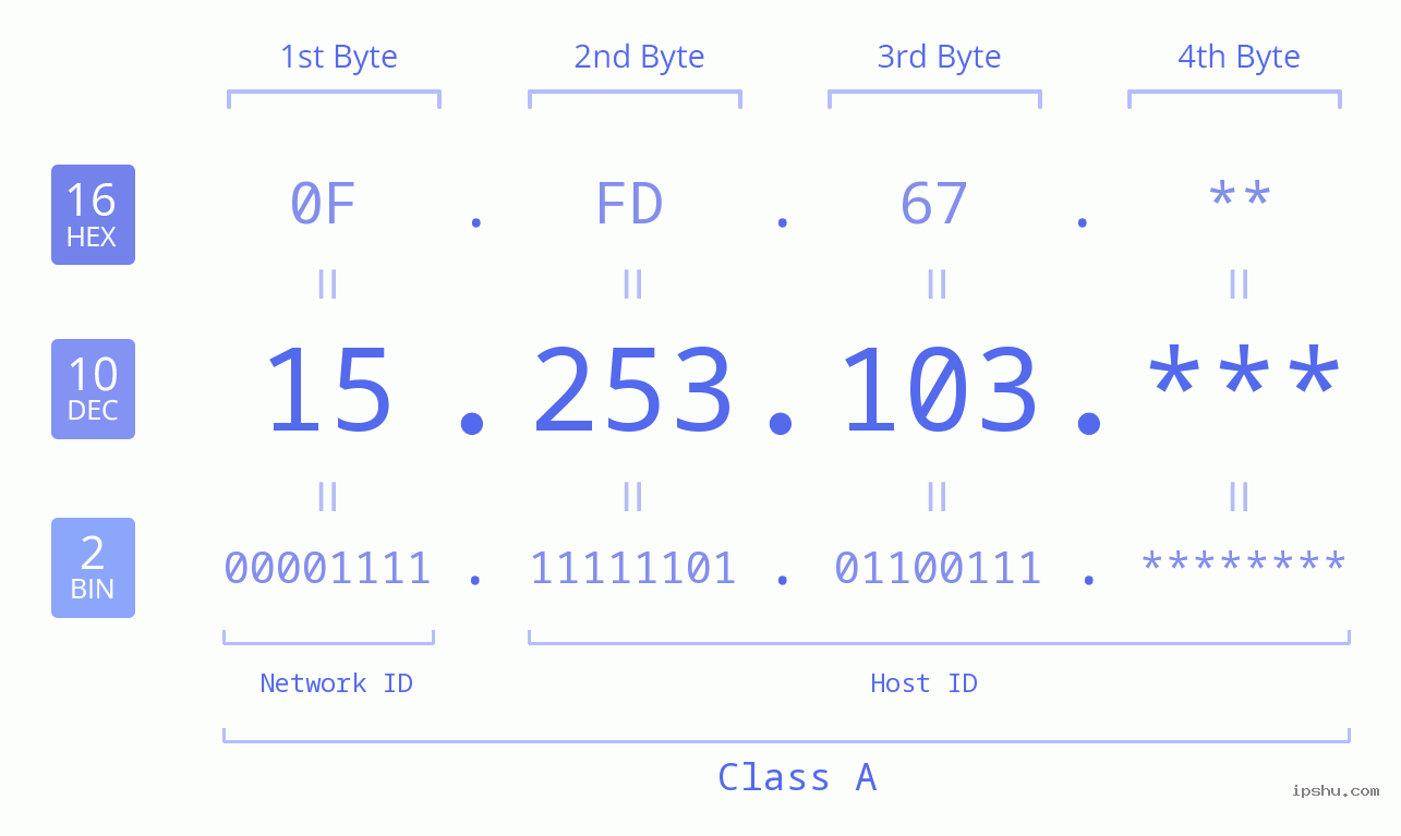 IP Address: 15.253.103 Data Structure Chart BIN DEC HEX IPv4: 15.253.103 Network Class, Net ID, Host ID