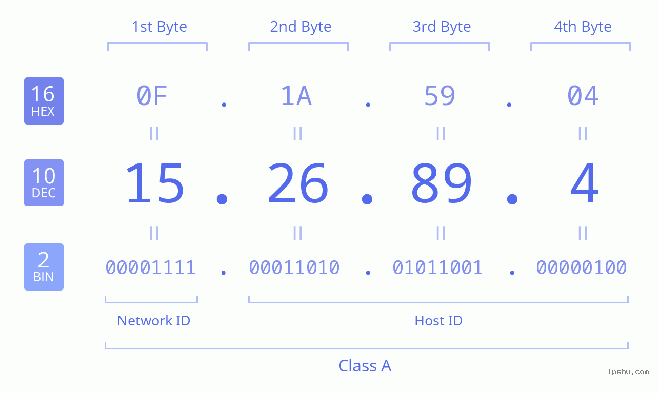 IPv4: 15.26.89.4 Network Class, Net ID, Host ID