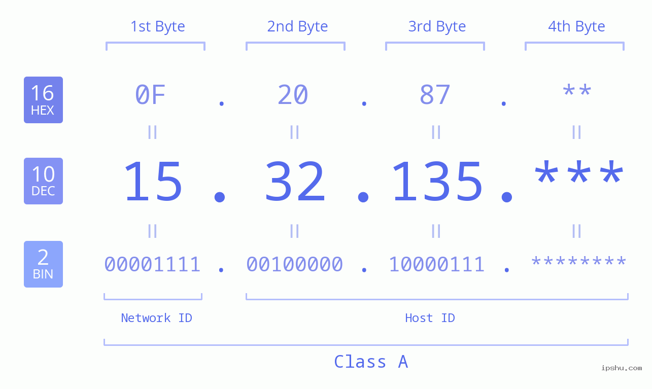 IP Address: 15.32.135 Data Structure Chart BIN DEC HEX IPv4: 15.32.135 Network Class, Net ID, Host ID