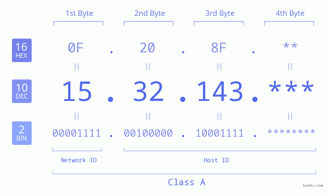 IP Address: 15.32.143 Data Structure Chart BIN DEC HEX IPv4: 15.32.143 Network Class, Net ID, Host ID