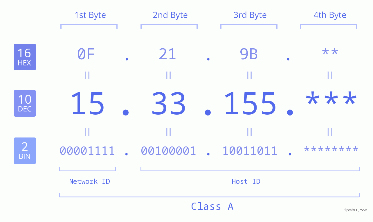 IP Address: 15.33.155 Data Structure Chart BIN DEC HEX IPv4: 15.33.155 Network Class, Net ID, Host ID
