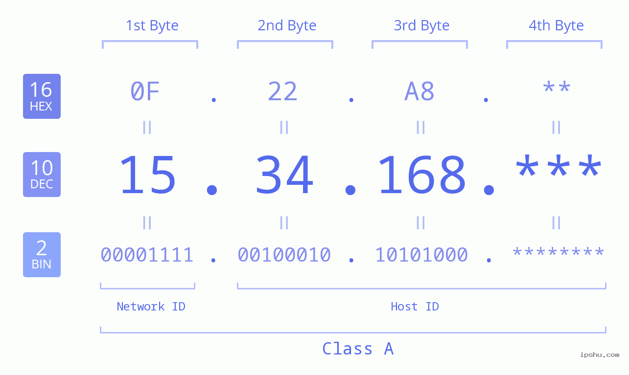 IP Address: 15.34.168 Data Structure Chart BIN DEC HEX IPv4: 15.34.168 Network Class, Net ID, Host ID