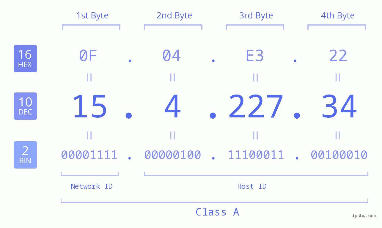 IPv4: 15.4.227.34 Network Class, Net ID, Host ID