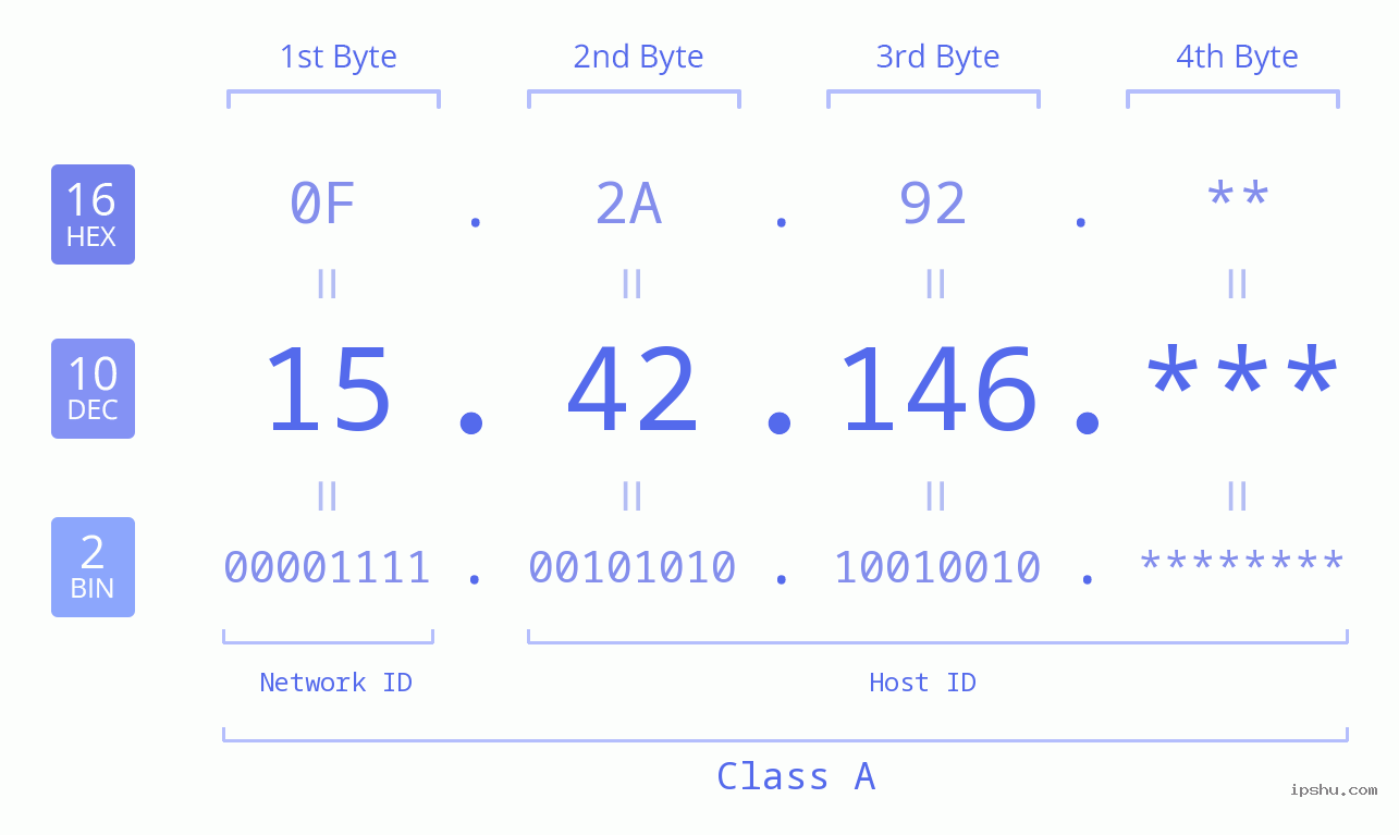 IP Address: 15.42.146 Data Structure Chart BIN DEC HEX IPv4: 15.42.146 Network Class, Net ID, Host ID