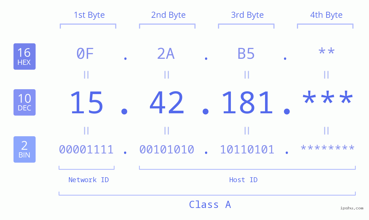 IP Address: 15.42.181 Data Structure Chart BIN DEC HEX IPv4: 15.42.181 Network Class, Net ID, Host ID