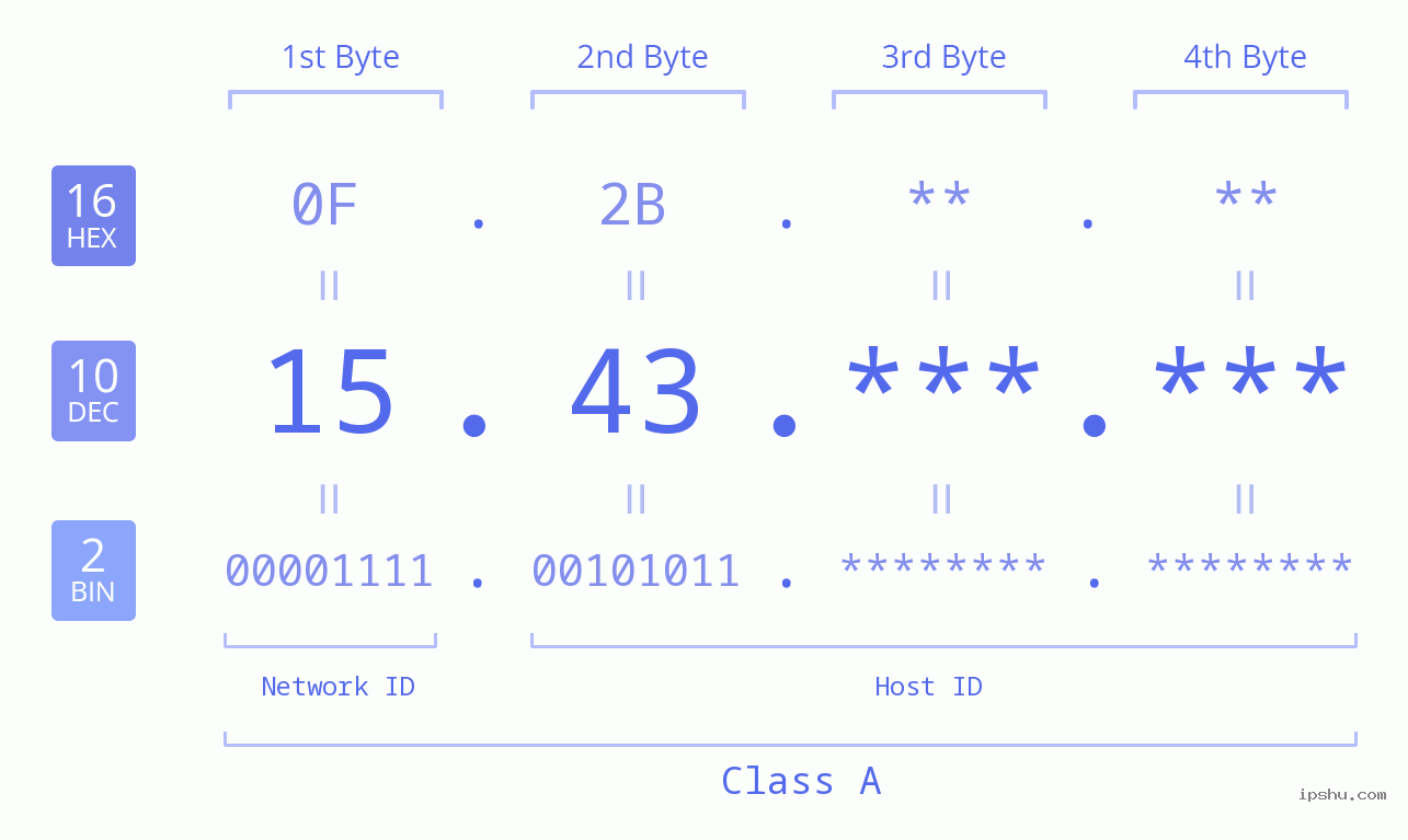 IPv4: 15.43 Network Class, Net ID, Host ID