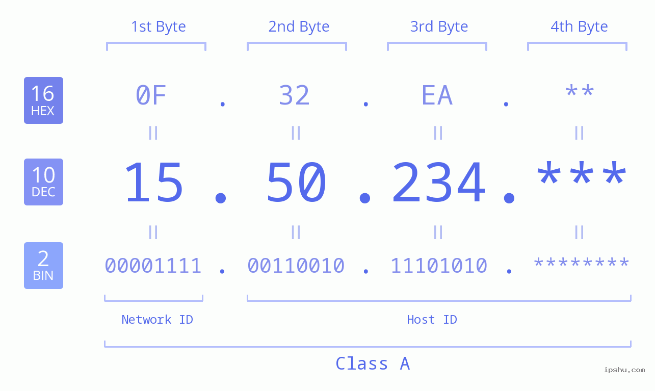 IP Address: 15.50.234 Data Structure Chart BIN DEC HEX IPv4: 15.50.234 Network Class, Net ID, Host ID