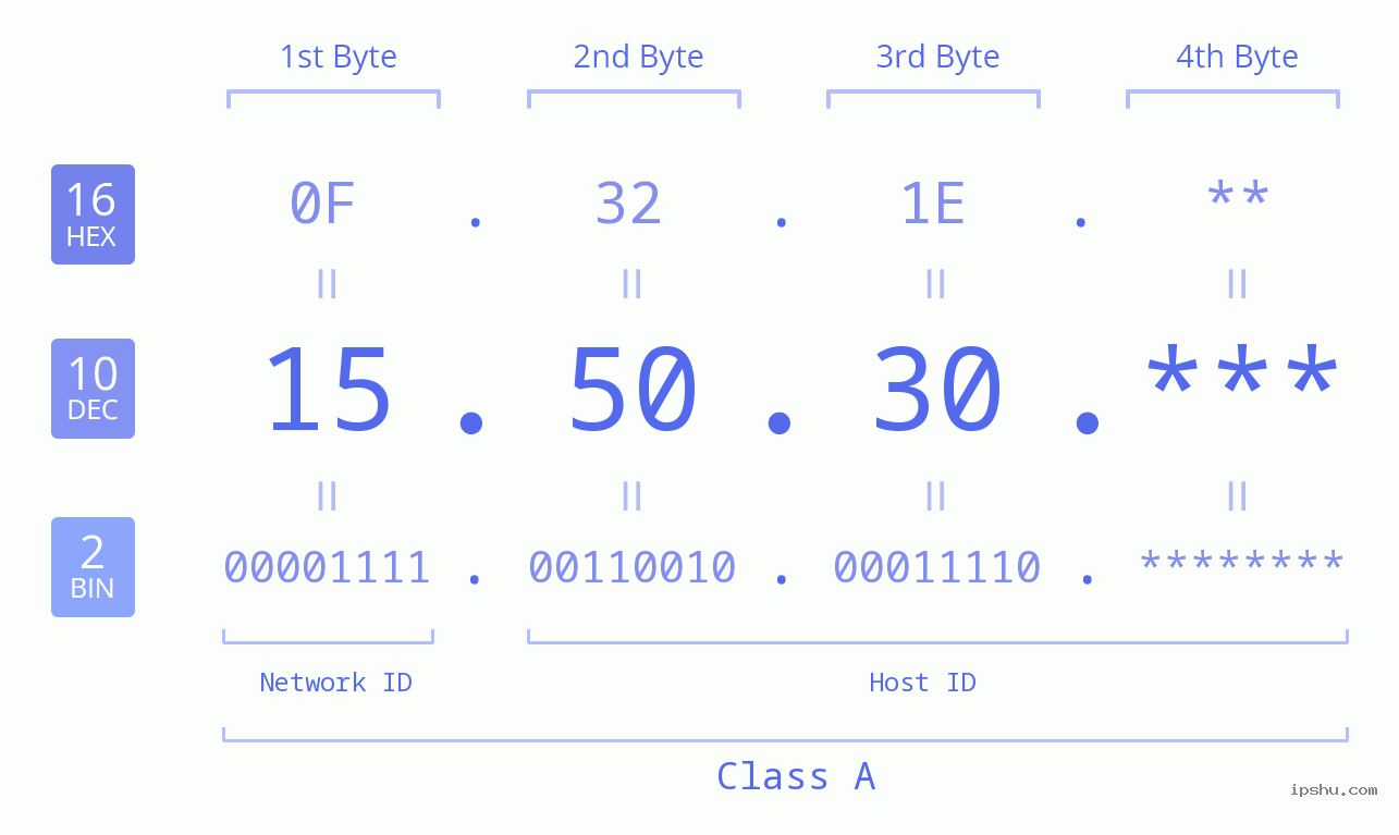 IP Address: 15.50.30 Data Structure Chart BIN DEC HEX IPv4: 15.50.30 Network Class, Net ID, Host ID