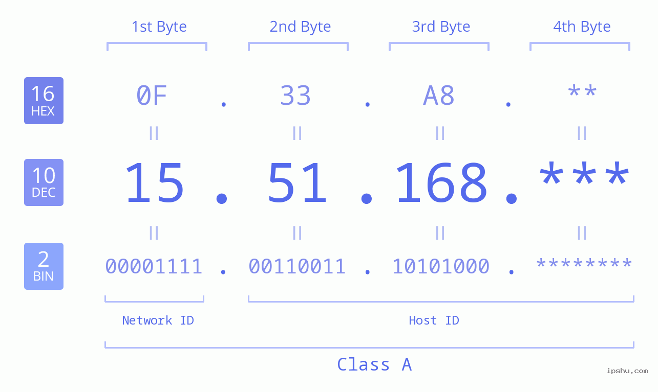 IP Address: 15.51.168 Data Structure Chart BIN DEC HEX IPv4: 15.51.168 Network Class, Net ID, Host ID
