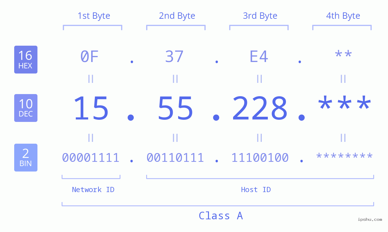 IP Address: 15.55.228 Data Structure Chart BIN DEC HEX IPv4: 15.55.228 Network Class, Net ID, Host ID