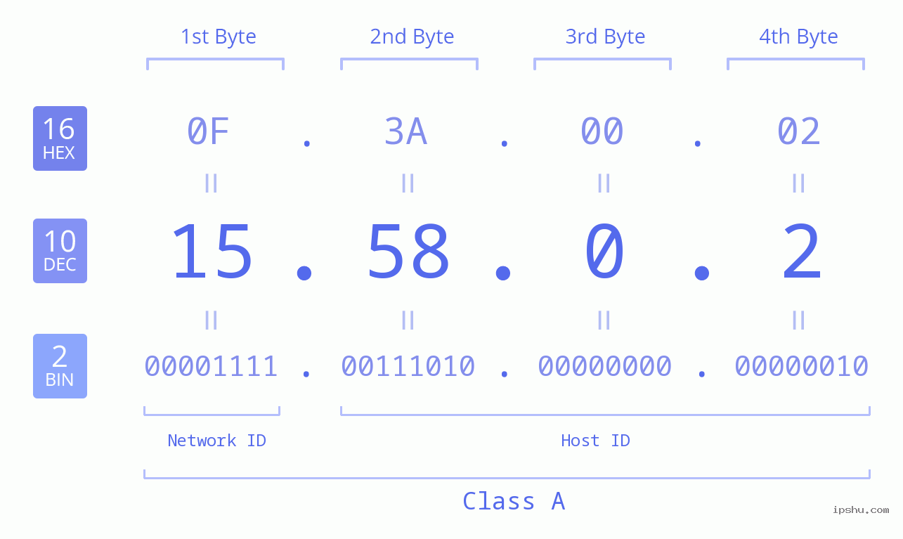IP Address: 15.58.0.2 Data Structure Chart BIN DEC HEX IPv4: 15.58.0.2 Network Class, Net ID, Host ID