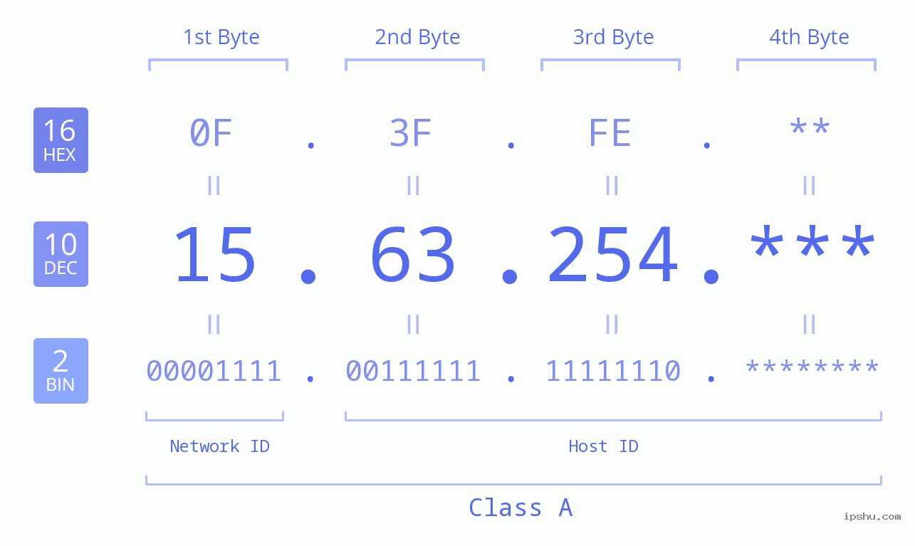 IP Address: 15.63.254 Data Structure Chart BIN DEC HEX IPv4: 15.63.254 Network Class, Net ID, Host ID