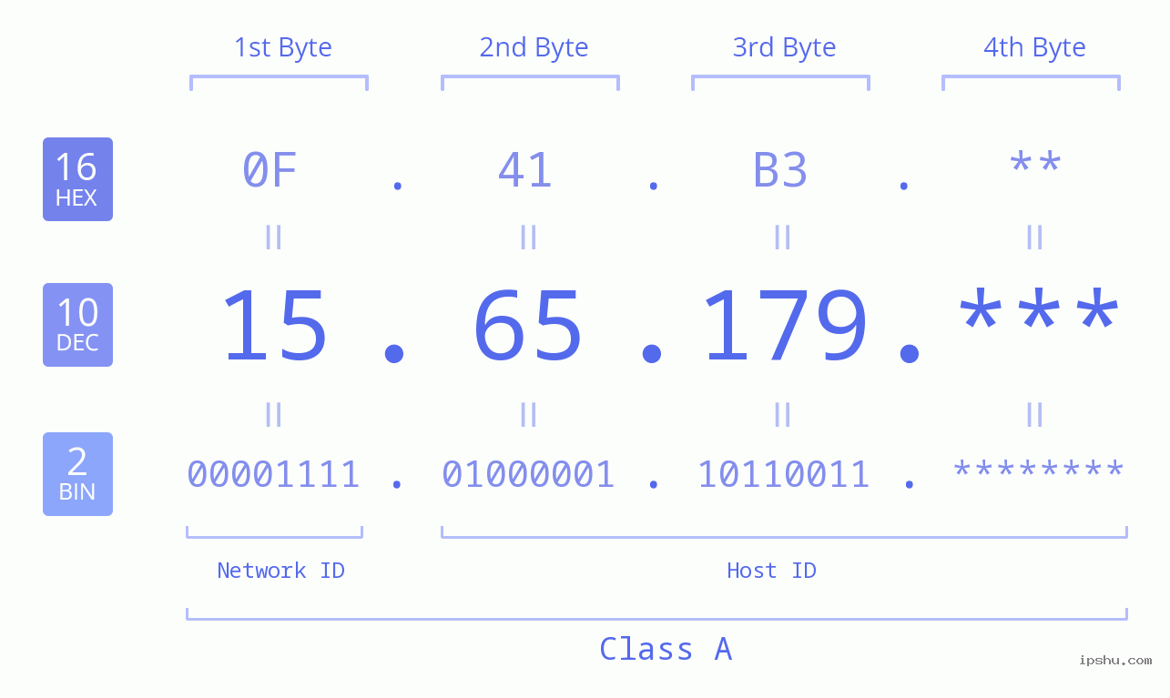 IP Address: 15.65.179 Data Structure Chart BIN DEC HEX IPv4: 15.65.179 Network Class, Net ID, Host ID