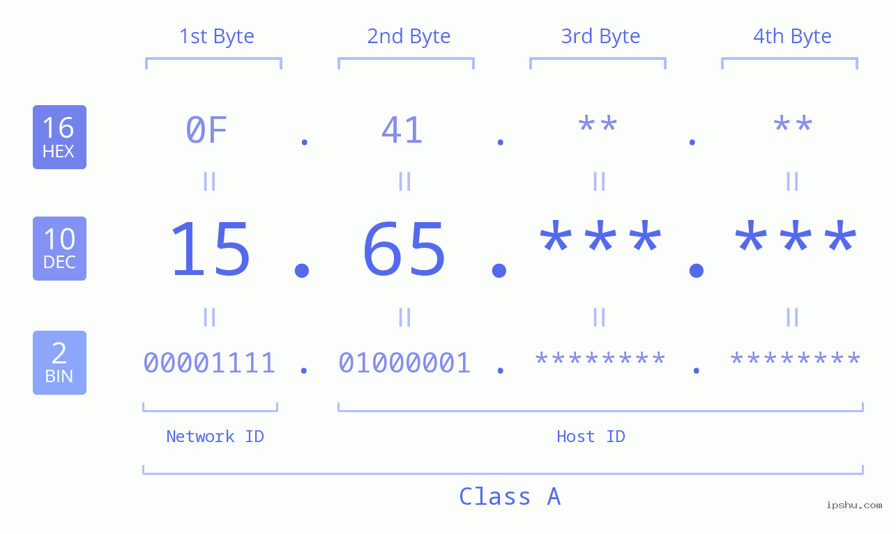 IPv4: 15.65 Network Class, Net ID, Host ID