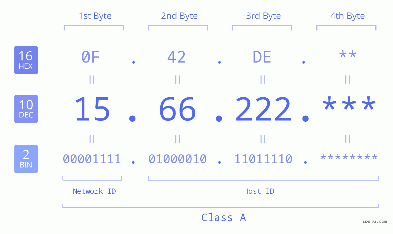 IP Address: 15.66.222 Data Structure Chart BIN DEC HEX IPv4: 15.66.222 Network Class, Net ID, Host ID