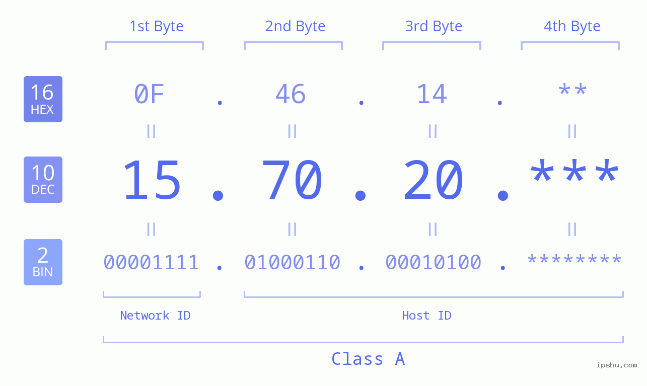 IPv4: 15.70.20 Network Class, Net ID, Host ID