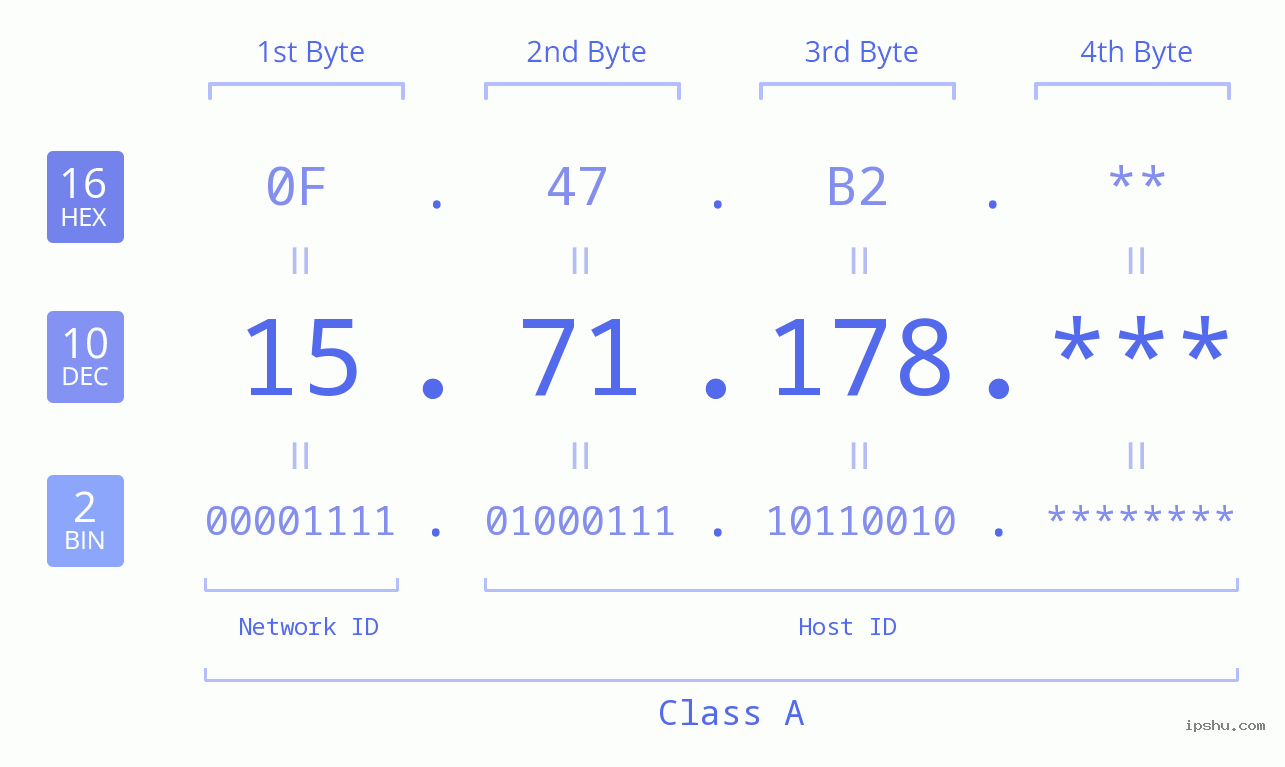 IP Address: 15.71.178 Data Structure Chart BIN DEC HEX IPv4: 15.71.178 Network Class, Net ID, Host ID