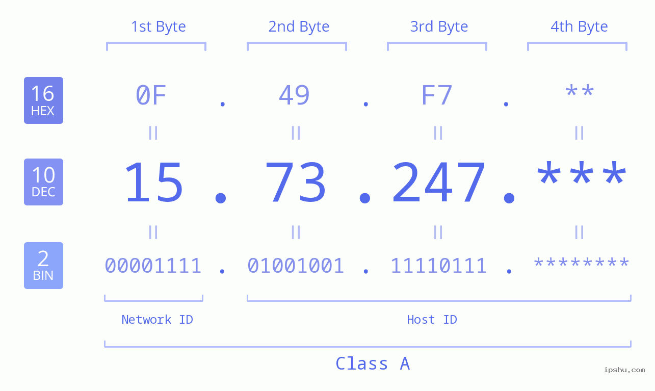 IP Address: 15.73.247 Data Structure Chart BIN DEC HEX IPv4: 15.73.247 Network Class, Net ID, Host ID