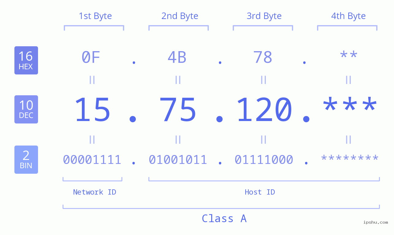 IP Address: 15.75.120 Data Structure Chart BIN DEC HEX IPv4: 15.75.120 Network Class, Net ID, Host ID