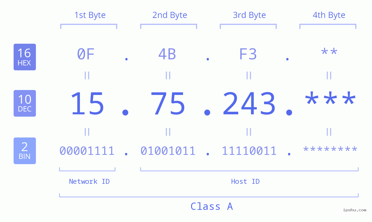 IP Address: 15.75.243 Data Structure Chart BIN DEC HEX IPv4: 15.75.243 Network Class, Net ID, Host ID