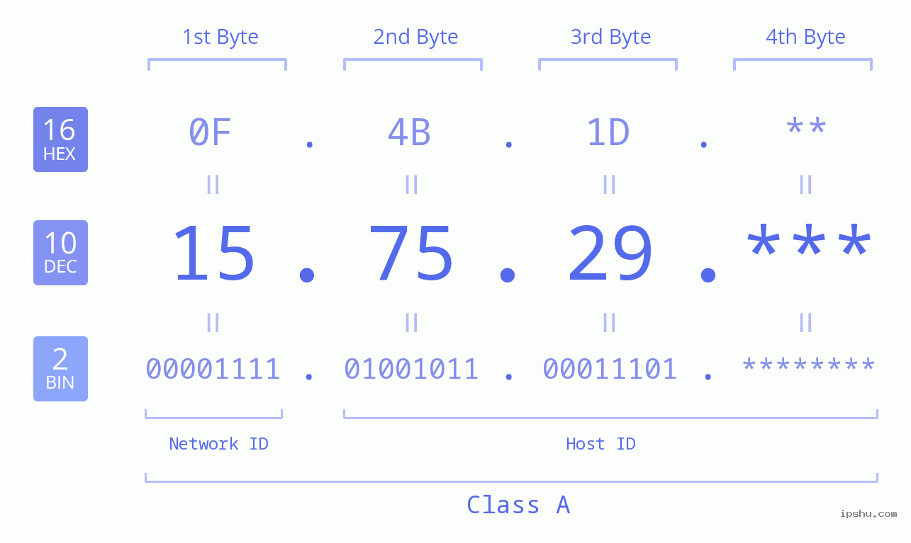IP Address: 15.75.29 Data Structure Chart BIN DEC HEX IPv4: 15.75.29 Network Class, Net ID, Host ID