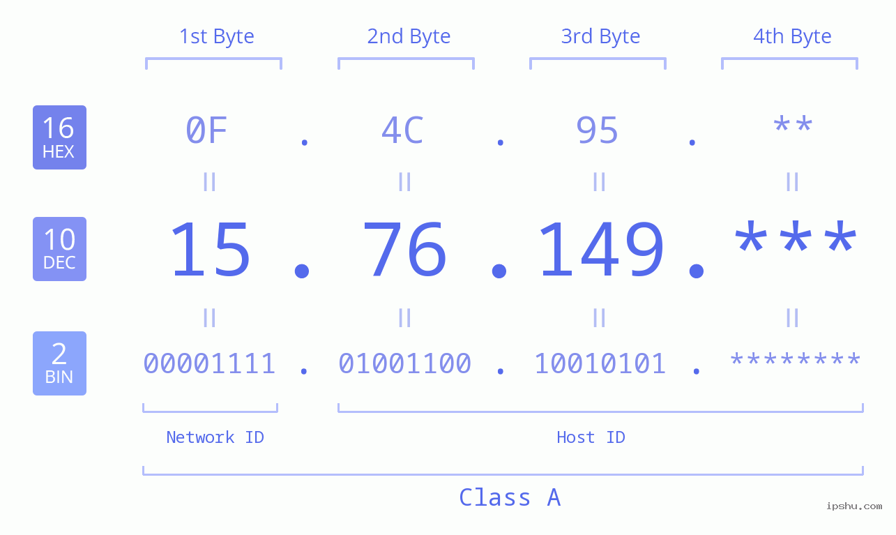 IP Address: 15.76.149 Data Structure Chart BIN DEC HEX IPv4: 15.76.149 Network Class, Net ID, Host ID