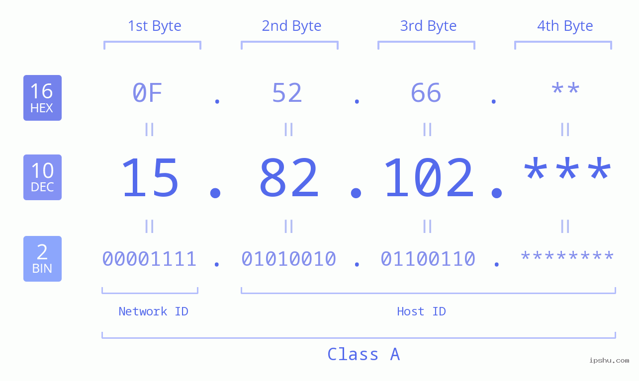 IP Address: 15.82.102 Data Structure Chart BIN DEC HEX IPv4: 15.82.102 Network Class, Net ID, Host ID