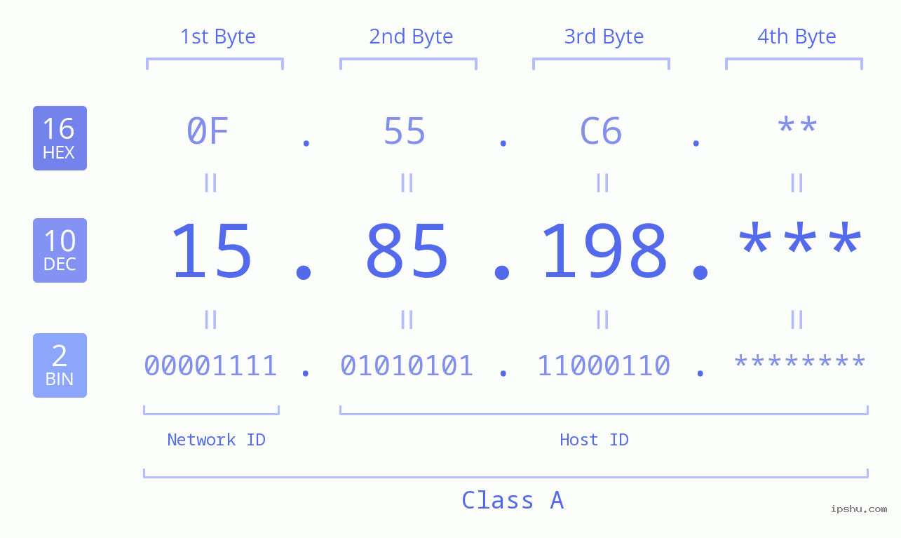 IP Address: 15.85.198 Data Structure Chart BIN DEC HEX IPv4: 15.85.198 Network Class, Net ID, Host ID
