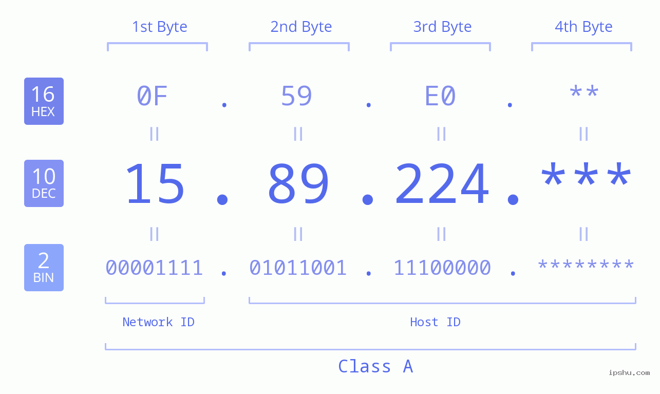 IP Address: 15.89.224 Data Structure Chart BIN DEC HEX IPv4: 15.89.224 Network Class, Net ID, Host ID