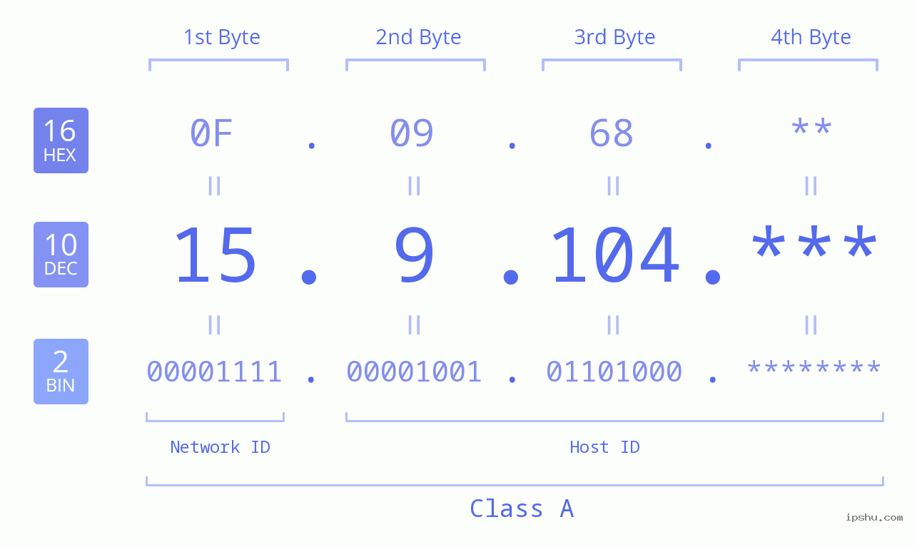 IP Address: 15.9.104 Data Structure Chart BIN DEC HEX IPv4: 15.9.104 Network Class, Net ID, Host ID