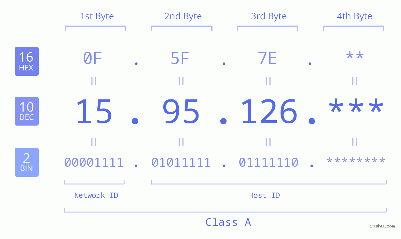IP Address: 15.95.126 Data Structure Chart BIN DEC HEX IPv4: 15.95.126 Network Class, Net ID, Host ID