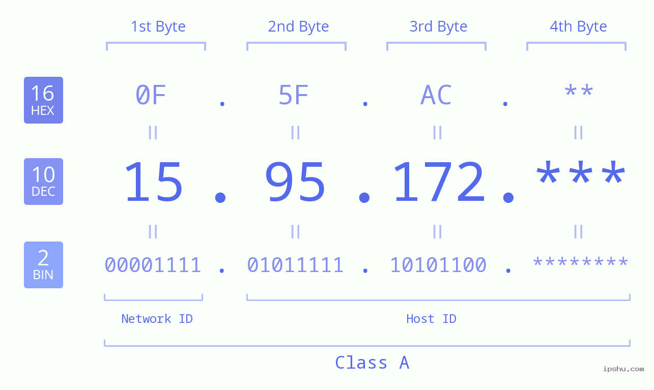 IP Address: 15.95.172 Data Structure Chart BIN DEC HEX IPv4: 15.95.172 Network Class, Net ID, Host ID