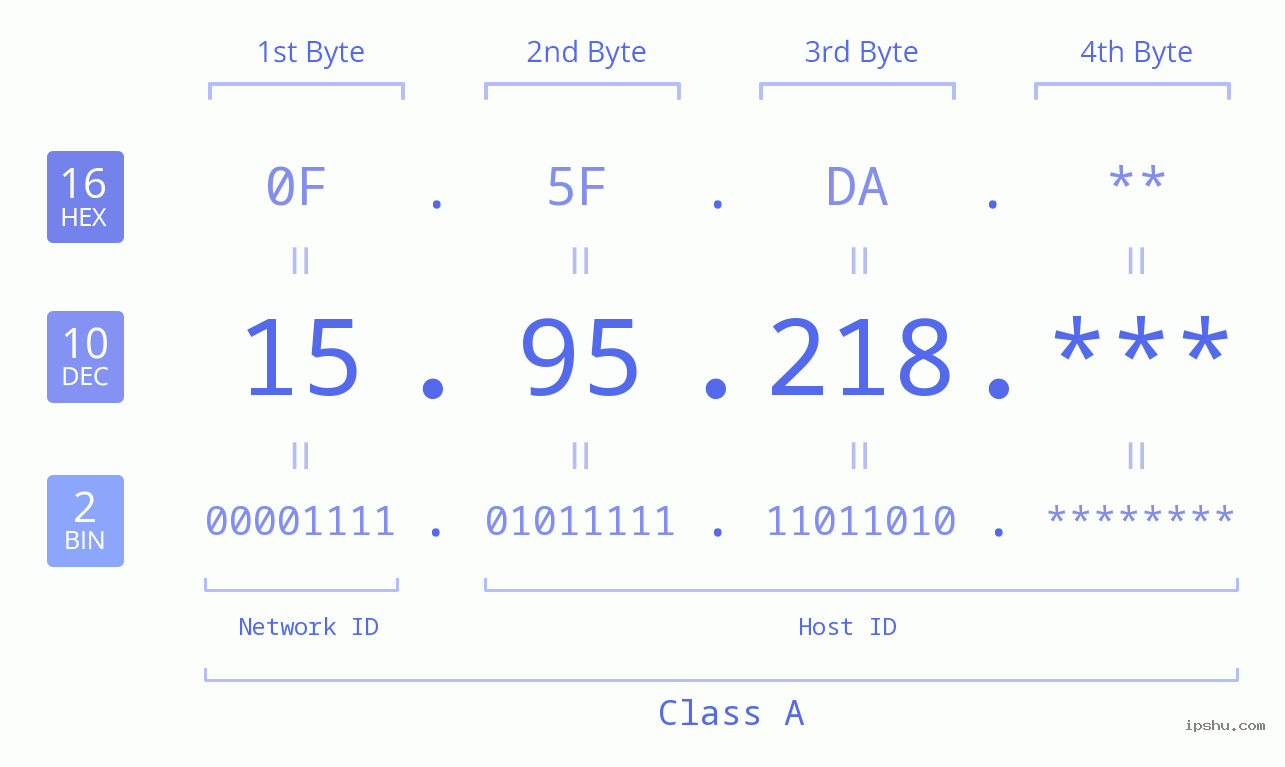 IP Address: 15.95.218 Data Structure Chart BIN DEC HEX IPv4: 15.95.218 Network Class, Net ID, Host ID