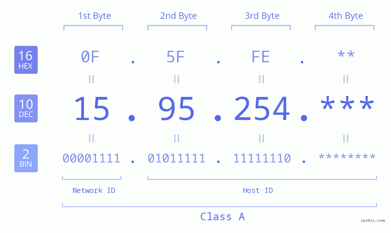 IP Address: 15.95.254 Data Structure Chart BIN DEC HEX IPv4: 15.95.254 Network Class, Net ID, Host ID