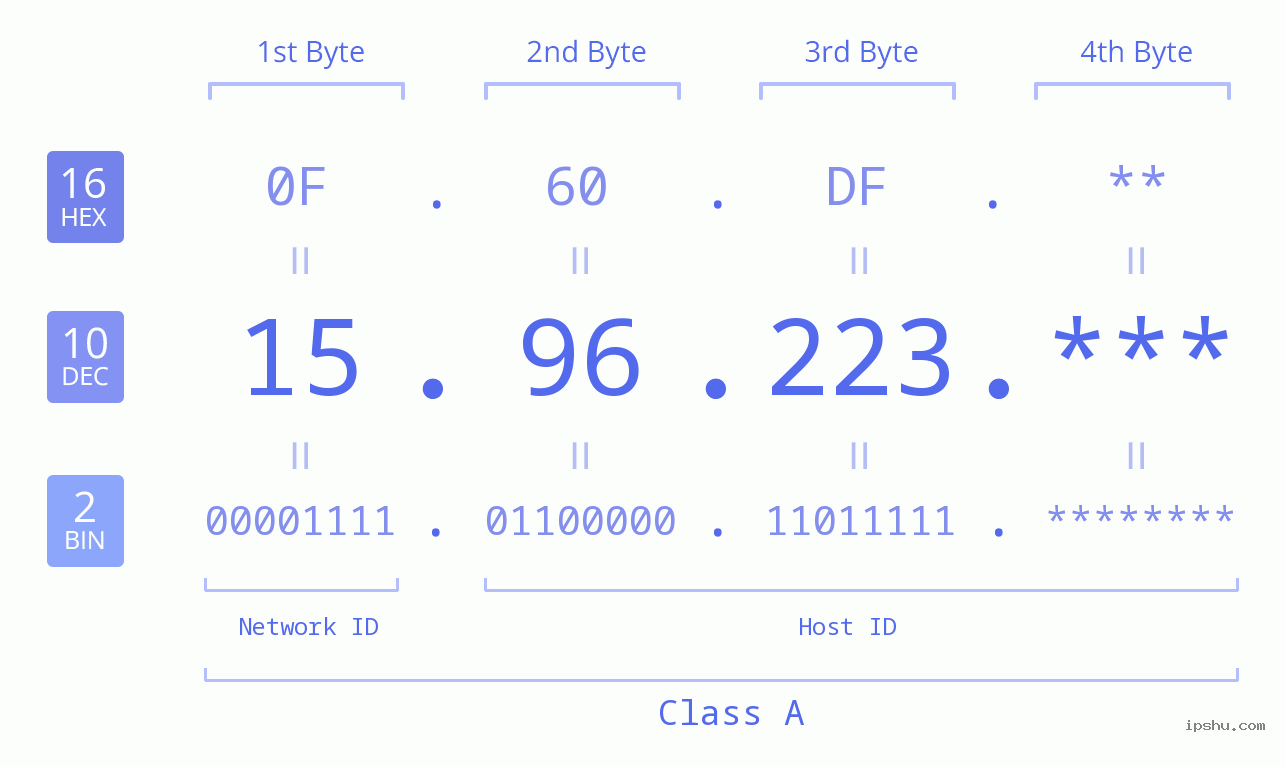 IP Address: 15.96.223 Data Structure Chart BIN DEC HEX IPv4: 15.96.223 Network Class, Net ID, Host ID