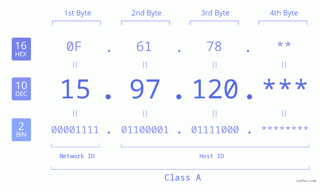 IP Address: 15.97.120 Data Structure Chart BIN DEC HEX IPv4: 15.97.120 Network Class, Net ID, Host ID