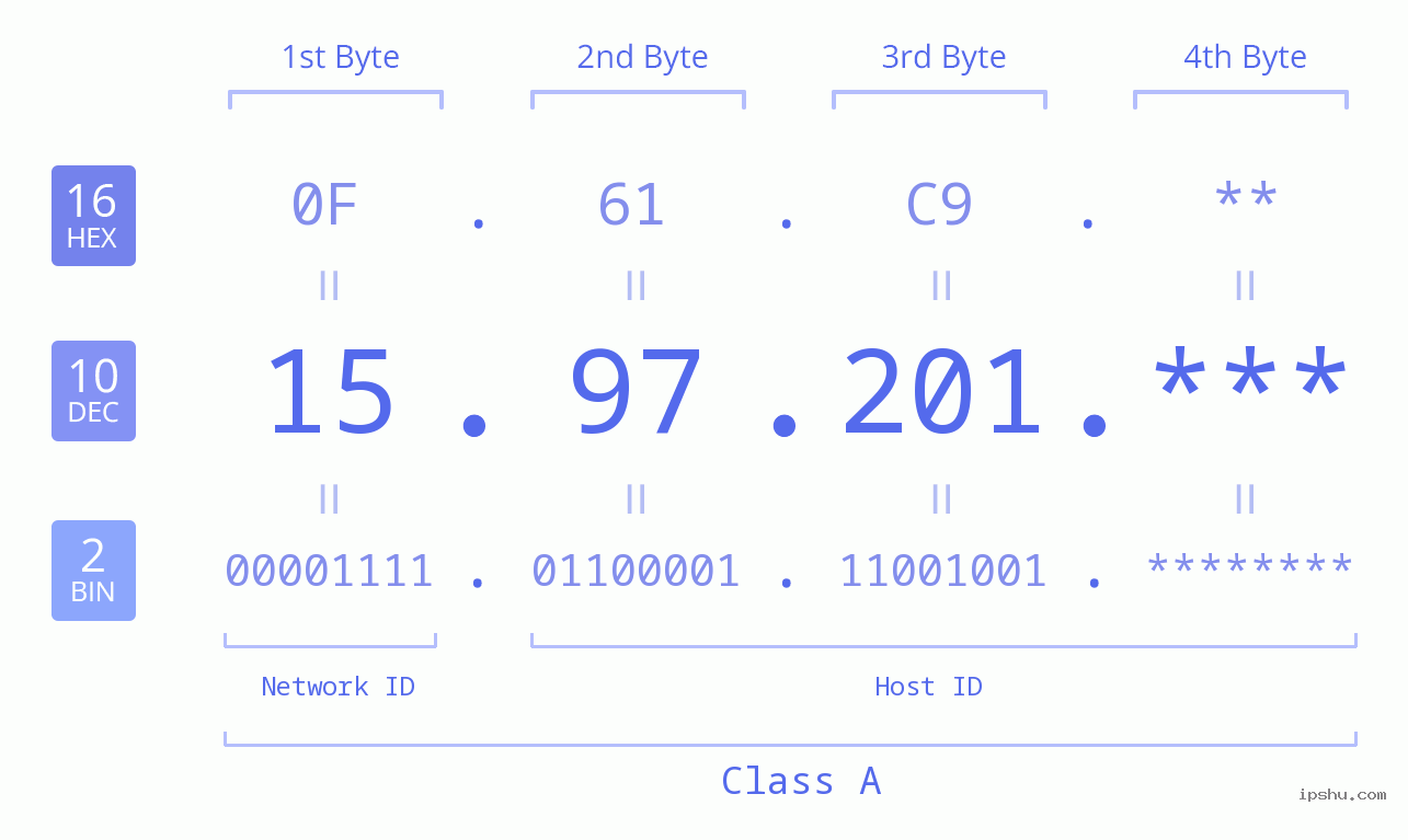 IP Address: 15.97.201 Data Structure Chart BIN DEC HEX IPv4: 15.97.201 Network Class, Net ID, Host ID
