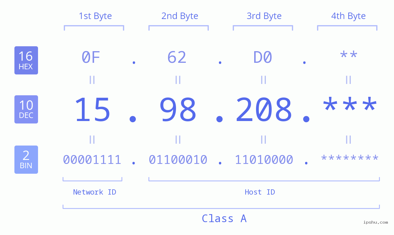 IP Address: 15.98.208 Data Structure Chart BIN DEC HEX IPv4: 15.98.208 Network Class, Net ID, Host ID
