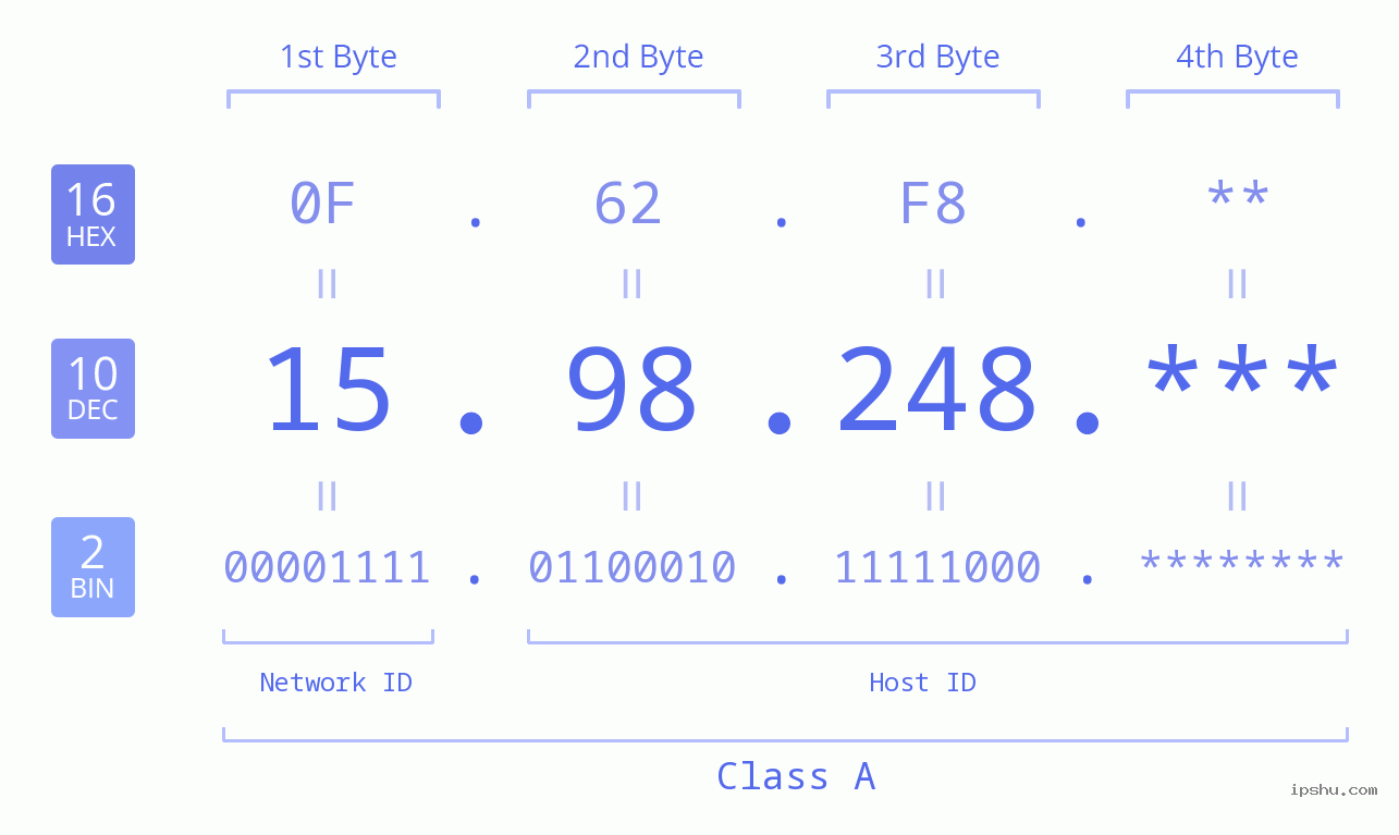 IP Address: 15.98.248 Data Structure Chart BIN DEC HEX IPv4: 15.98.248 Network Class, Net ID, Host ID
