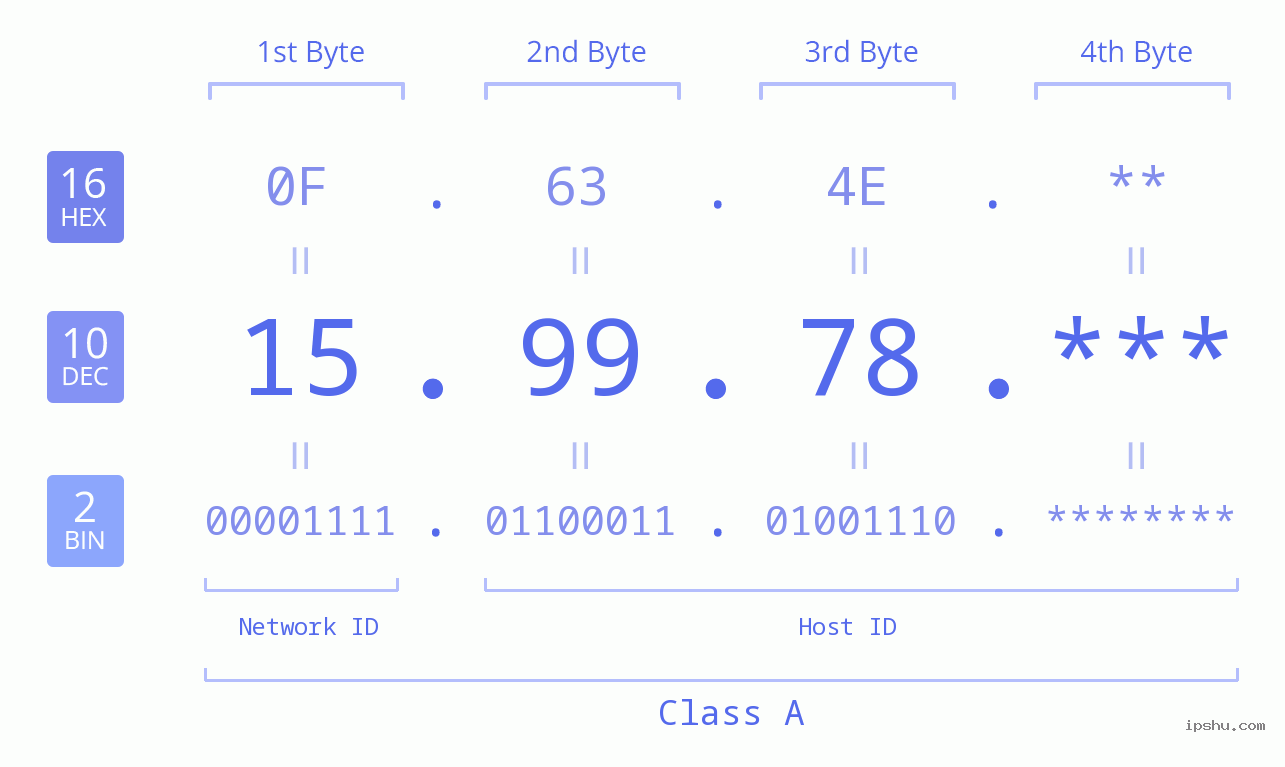 IP Address: 15.99.78 Data Structure Chart BIN DEC HEX IPv4: 15.99.78 Network Class, Net ID, Host ID
