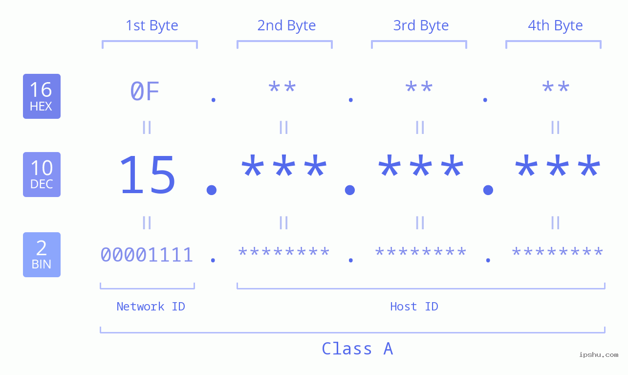 IPv4: 15 Network Class, Net ID, Host ID