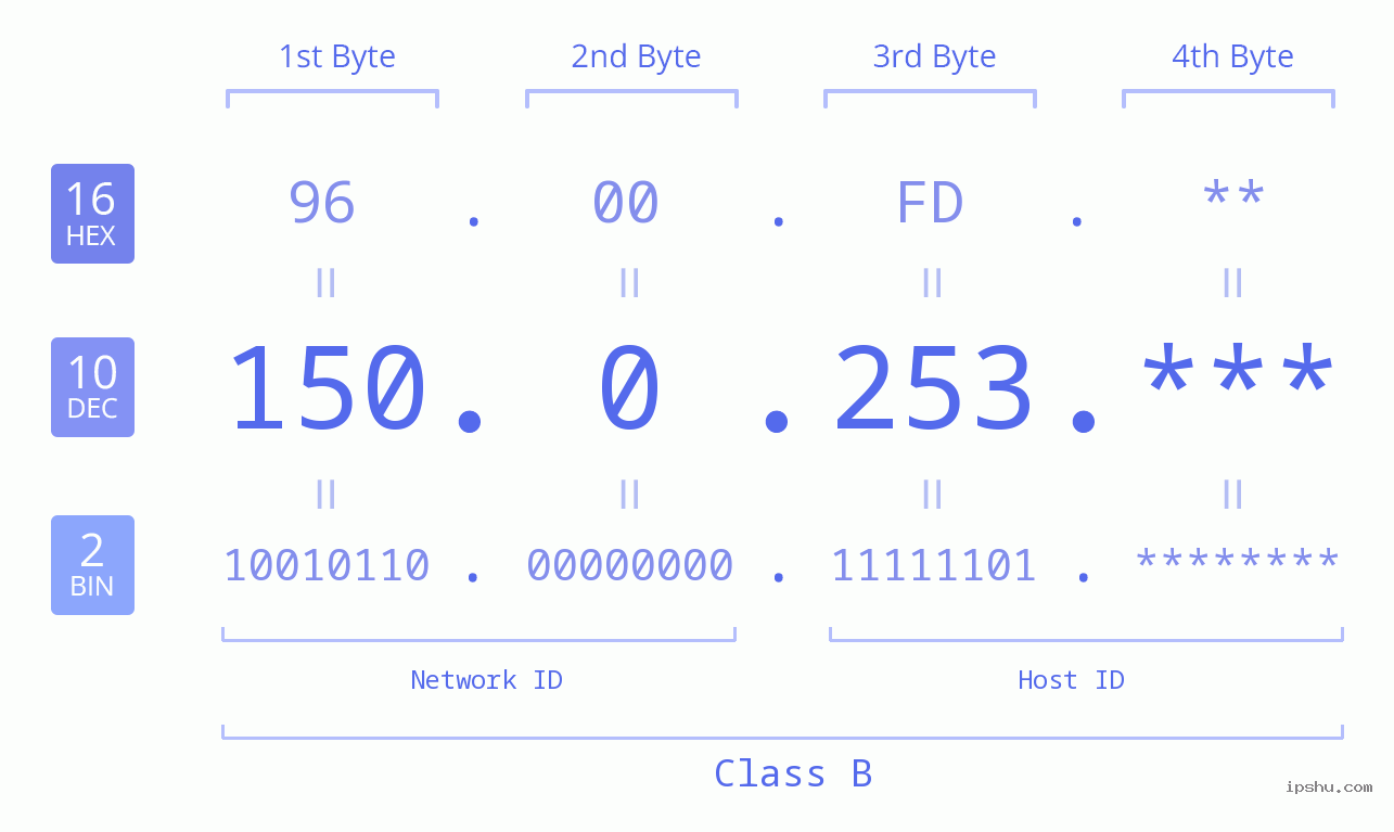 IP Address: 150.0.253 Data Structure Chart BIN DEC HEX IPv4: 150.0.253 Network Class, Net ID, Host ID