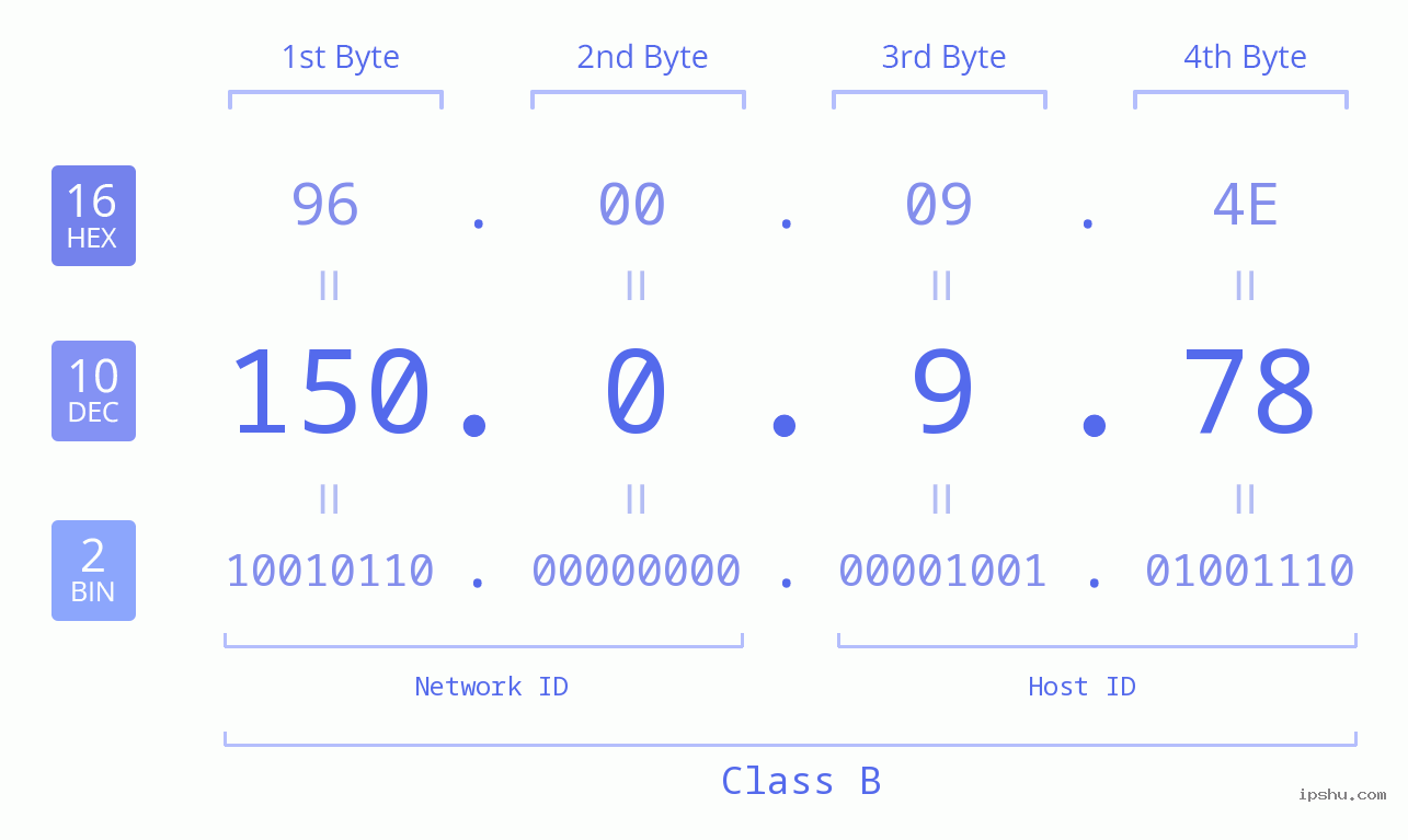 IP Address: 150.0.9.78 Data Structure Chart BIN DEC HEX IPv4: 150.0.9.78 Network Class, Net ID, Host ID