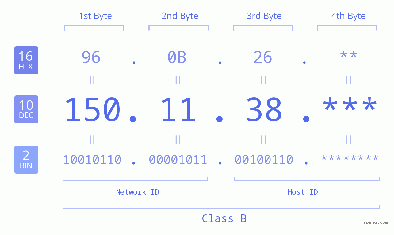 IP Address: 150.11.38 Data Structure Chart BIN DEC HEX IPv4: 150.11.38 Network Class, Net ID, Host ID