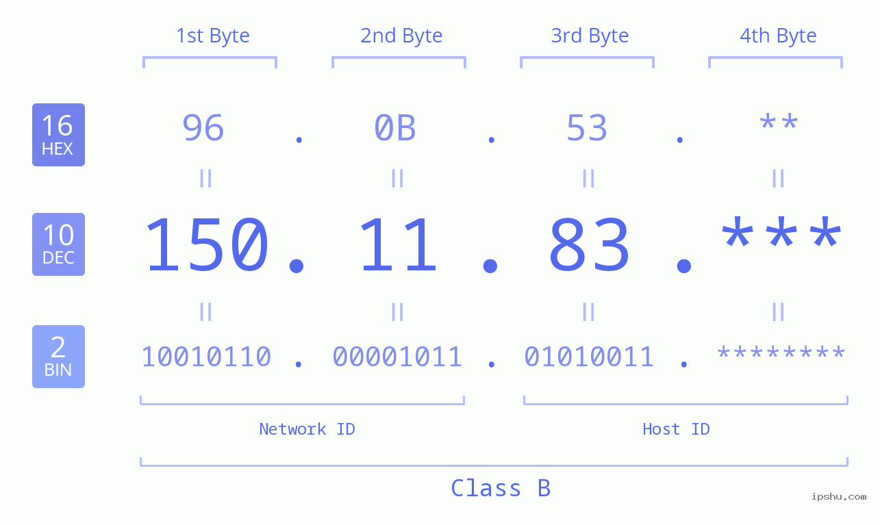 IP Address: 150.11.83 Data Structure Chart BIN DEC HEX IPv4: 150.11.83 Network Class, Net ID, Host ID