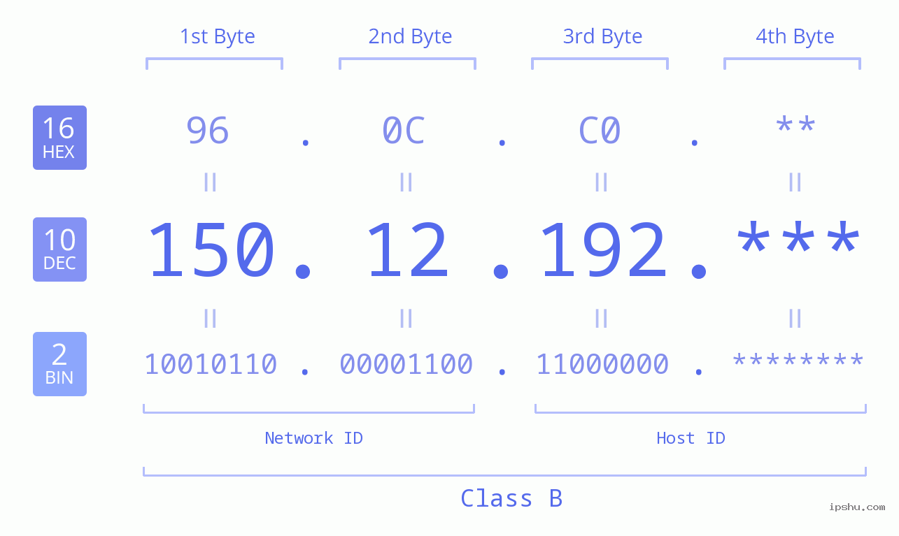 IP Address: 150.12.192 Data Structure Chart BIN DEC HEX IPv4: 150.12.192 Network Class, Net ID, Host ID