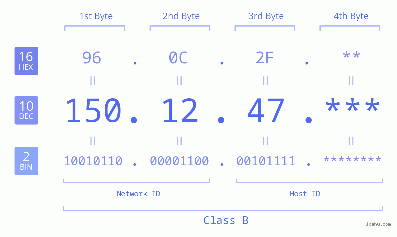 IP Address: 150.12.47 Data Structure Chart BIN DEC HEX IPv4: 150.12.47 Network Class, Net ID, Host ID