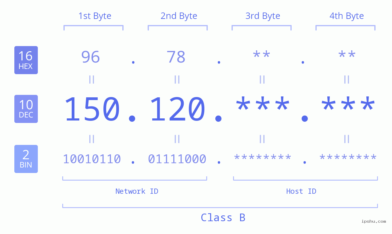 IPv4: 150.120 Network Class, Net ID, Host ID