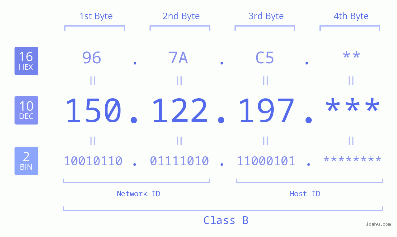 IP Address: 150.122.197 Data Structure Chart BIN DEC HEX IPv4: 150.122.197 Network Class, Net ID, Host ID
