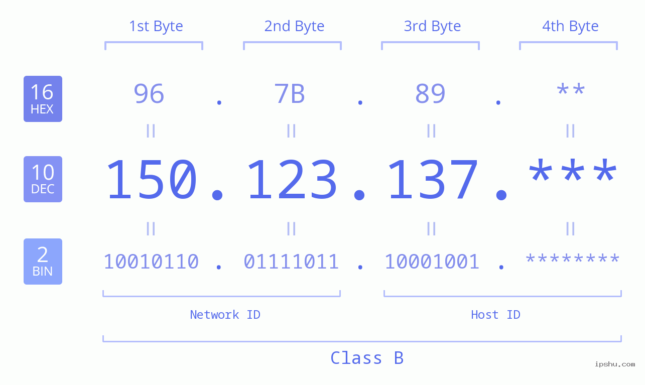 IP Address: 150.123.137 Data Structure Chart BIN DEC HEX IPv4: 150.123.137 Network Class, Net ID, Host ID